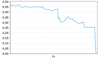 Chart Mini Future Short Solaredge - 1 semaine