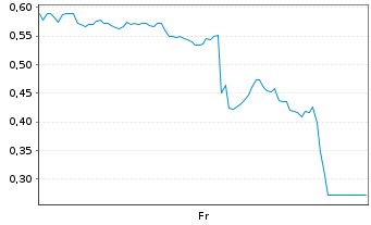 Chart Mini Future Short Solaredge - 1 semaine