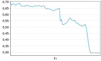 Chart Mini Future Short Solaredge - 1 semaine