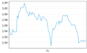 Chart Mini Future Long Sanofi - 1 semaine