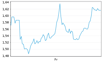 Chart Mini Future Short Sanofi - 1 semaine
