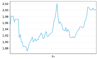 Chart Mini Future Short Sanofi - 1 semaine