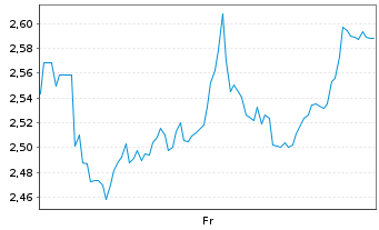 Chart Mini Future Short Sanofi - 1 semaine