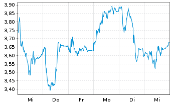 Chart Mini Future Long Siemens Energy - 1 Woche