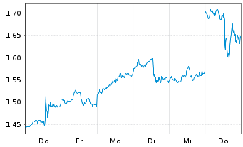 Chart Mini Future Long Amazon - 1 Woche
