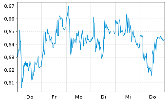 Chart Mini Future Long Deutsche Telekom - 1 Week