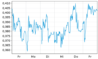 Chart Mini Future Short Deutsche Telekom - 1 Week