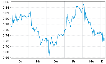 Chart Mini Future Long BASF - 1 Week