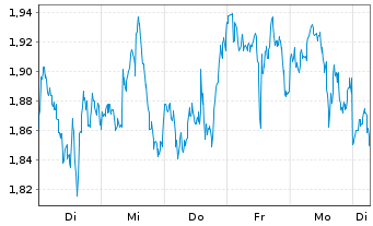 Chart Mini Future Long Microsoft - 1 Week