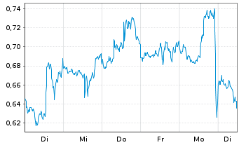 Chart Mini Future Short Apple - 1 Woche