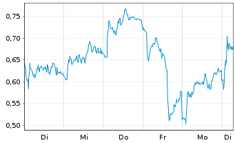 Chart Mini Future Short Mercedes-Benz Group - 1 Week