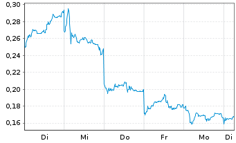 Chart Mini Future Long BYD - 1 Week