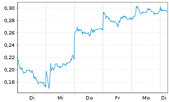 Chart Mini Future Short BYD - 1 Week
