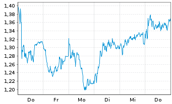 Chart Mini Future Long Allianz - 1 Woche