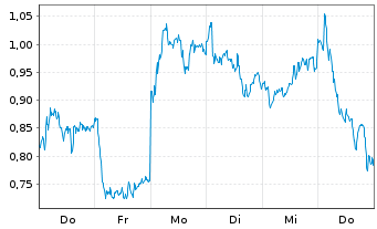 Chart Mini Future Long ASML - 1 Woche