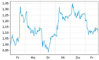 Chart Mini Future Long Volkswagen - 1 Woche