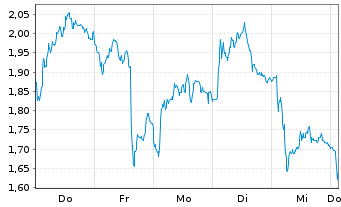 Chart Mini Future Short Volkswagen - 1 Woche