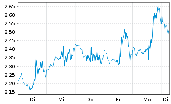 Chart Mini Future Long Microstrategy - 1 Week