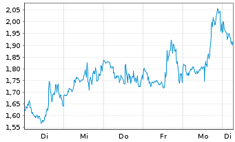 Chart Mini Future Long Microstrategy - 1 Week
