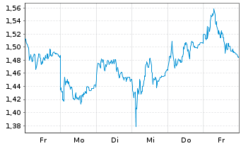 Chart Mini Future Long Infineon - 1 Woche