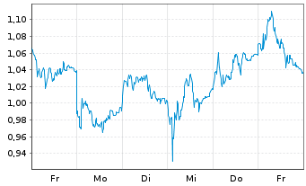 Chart Mini Future Long Infineon - 1 Woche