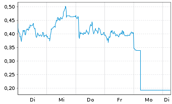 Chart Mini Future Short Infineon - 1 Week