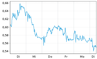 Chart Mini Future Short RWE - 1 Week