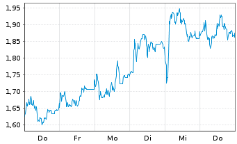 Chart Mini Future Long Deutsche Lufthansa - 1 Week