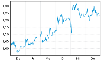Chart Mini Future Long Deutsche Lufthansa - 1 Week