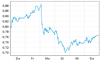 Chart Mini Future Long Deutsche Bank - 1 Week
