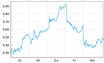 Chart Mini Future Long LVMH - 1 semaine