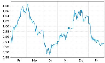 Chart Mini Future Long Siemens - 1 Woche
