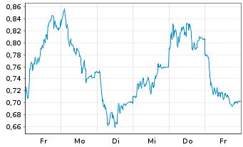 Chart Mini Future Long Siemens - 1 Woche