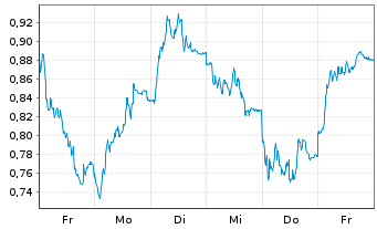 Chart Mini Future Short Siemens - 1 Woche