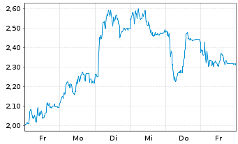 Chart Mini Future Long TUI - 1 Woche