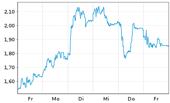 Chart Mini Future Long TUI - 1 Woche