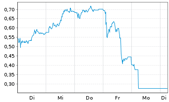 Chart Mini Future Short Porsche - 1 Week