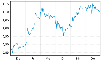 Chart Mini Future Long Daimler Truck Holding - 1 Week
