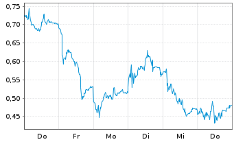 Chart Mini Future Short Daimler Truck Holding - 1 Week