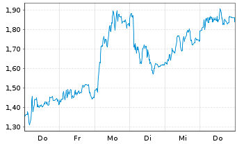 Chart Mini Future Long DEUTZ - 1 Week
