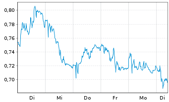 Chart Mini Future Short RWE - 1 Week