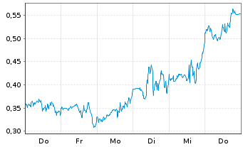 Chart Mini Future Long D-Wave Quantum - 1 Week