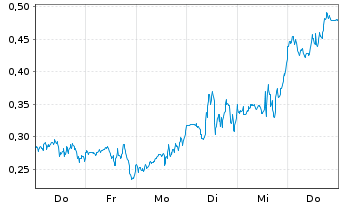 Chart Mini Future Long D-Wave Quantum - 1 Week