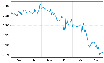 Chart Mini Future Short D-Wave Quantum - 1 Week
