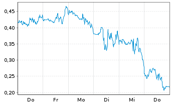 Chart Mini Future Short D-Wave Quantum - 1 Week