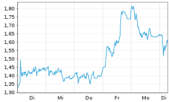 Chart Mini Future Long BMW - 1 Week