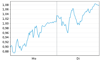 Chart Mini Future Short BMW - 1 Woche