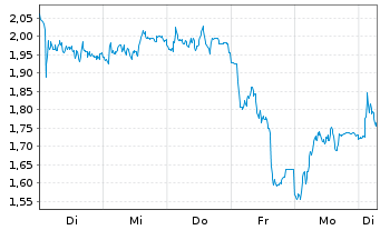 Chart Mini Future Short BMW - 1 Week