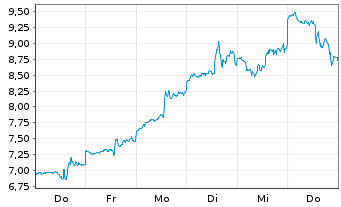 Chart Mini Future Long AMD - 1 Woche