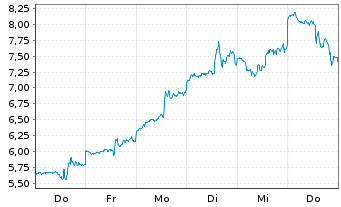 Chart Mini Future Long AMD - 1 Woche